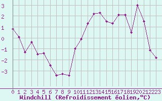 Courbe du refroidissement olien pour Baye (51)