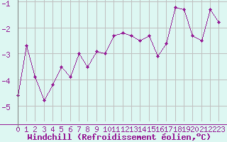 Courbe du refroidissement olien pour Le Puy - Loudes (43)