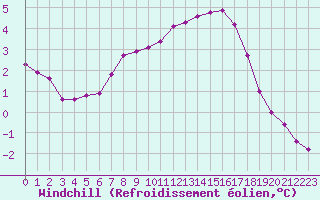 Courbe du refroidissement olien pour Remich (Lu)