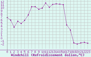 Courbe du refroidissement olien pour Aigle (Sw)