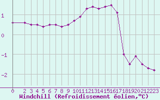 Courbe du refroidissement olien pour Mirepoix (09)