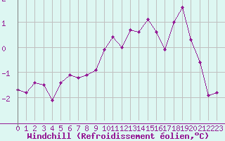 Courbe du refroidissement olien pour Belm