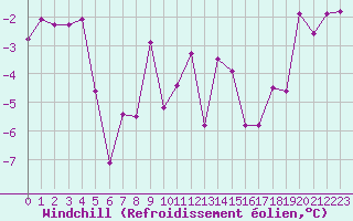 Courbe du refroidissement olien pour Grand Saint Bernard (Sw)