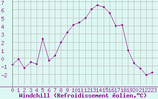 Courbe du refroidissement olien pour Bad Mitterndorf