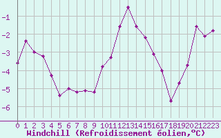 Courbe du refroidissement olien pour Puigmal - Nivose (66)