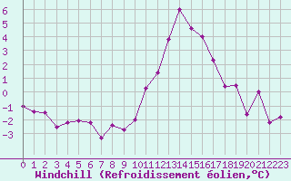 Courbe du refroidissement olien pour Ernage (Be)
