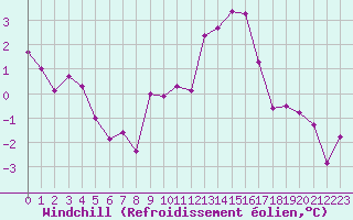 Courbe du refroidissement olien pour Strasbourg (67)