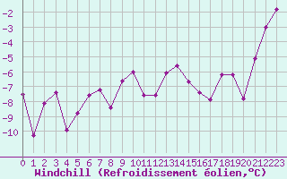 Courbe du refroidissement olien pour Kvamskogen-Jonshogdi 