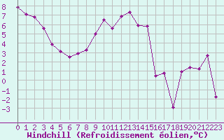 Courbe du refroidissement olien pour Floreffe - Robionoy (Be)
