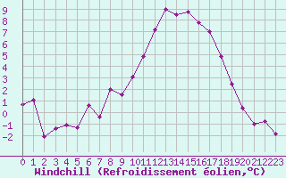 Courbe du refroidissement olien pour Ble / Mulhouse (68)