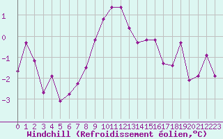 Courbe du refroidissement olien pour Hemavan-Skorvfjallet