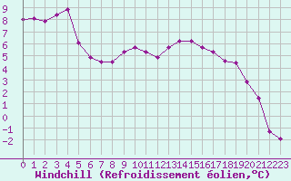 Courbe du refroidissement olien pour Toussus-le-Noble (78)