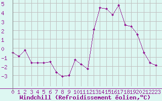 Courbe du refroidissement olien pour Archigny (86)
