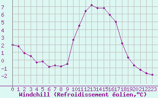 Courbe du refroidissement olien pour Thorigny (85)