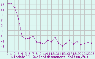 Courbe du refroidissement olien pour Zrich / Affoltern