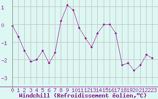 Courbe du refroidissement olien pour Hohenpeissenberg