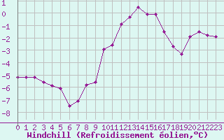 Courbe du refroidissement olien pour Michelstadt-Vielbrunn