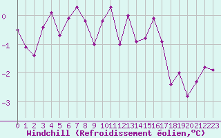 Courbe du refroidissement olien pour Chatelus-Malvaleix (23)
