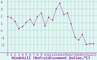 Courbe du refroidissement olien pour Weissfluhjoch