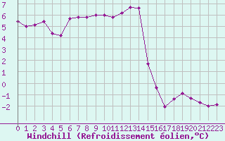 Courbe du refroidissement olien pour Cap Gris-Nez (62)