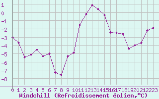 Courbe du refroidissement olien pour Bourg-Saint-Maurice (73)
