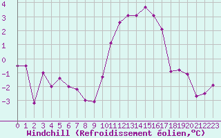 Courbe du refroidissement olien pour Les Eplatures - La Chaux-de-Fonds (Sw)