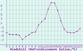 Courbe du refroidissement olien pour Sallanches (74)