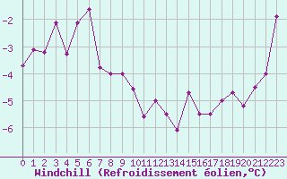 Courbe du refroidissement olien pour Les Eplatures - La Chaux-de-Fonds (Sw)