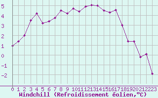 Courbe du refroidissement olien pour Lille (59)