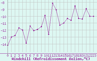 Courbe du refroidissement olien pour Chasseral (Sw)