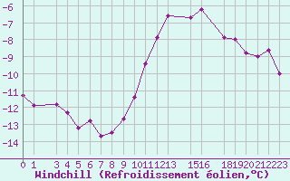 Courbe du refroidissement olien pour Mont-Rigi (Be)