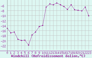 Courbe du refroidissement olien pour Kilpisjarvi