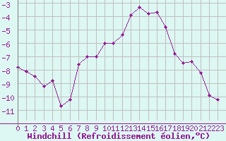 Courbe du refroidissement olien pour Hirschenkogel