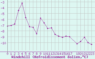 Courbe du refroidissement olien pour La Dle (Sw)