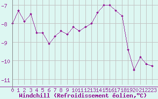 Courbe du refroidissement olien pour Mont-Rigi (Be)