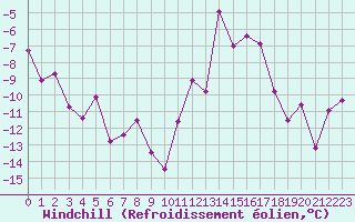Courbe du refroidissement olien pour Epinal (88)