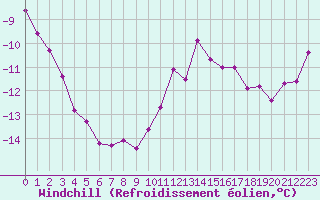 Courbe du refroidissement olien pour Gros-Rderching (57)