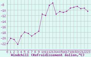 Courbe du refroidissement olien pour Galibier - Nivose (05)