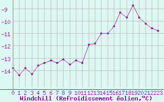 Courbe du refroidissement olien pour Fichtelberg
