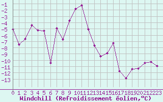 Courbe du refroidissement olien pour Tarfala