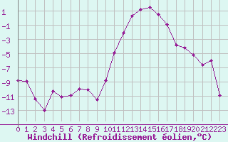 Courbe du refroidissement olien pour Embrun (05)