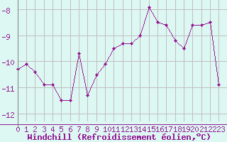 Courbe du refroidissement olien pour Bridel (Lu)