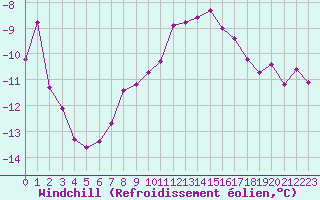 Courbe du refroidissement olien pour Chaumont (Sw)