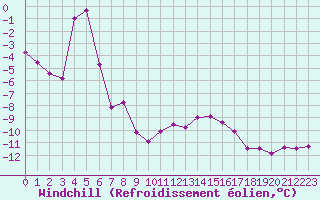 Courbe du refroidissement olien pour Semmering Pass