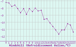 Courbe du refroidissement olien pour Hemavan-Skorvfjallet