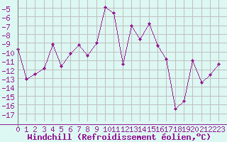 Courbe du refroidissement olien pour Aiguilles Rouges - Nivose (74)