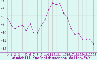 Courbe du refroidissement olien pour Carlsfeld