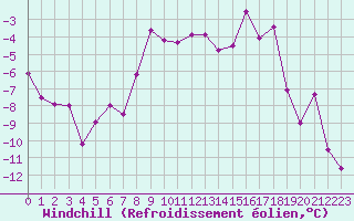 Courbe du refroidissement olien pour Grand Saint Bernard (Sw)