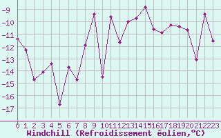 Courbe du refroidissement olien pour Ischgl / Idalpe