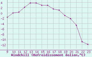 Courbe du refroidissement olien pour Fichtelberg